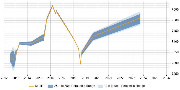 Contractor daily rate distribution trend for jobs in Staines citing VPN Contractor daily rate distribution trend for jobs in Staines citing VPN
