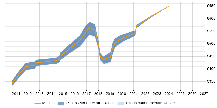Contractor daily rate distribution trend for jobs in Staines citing Waterfall