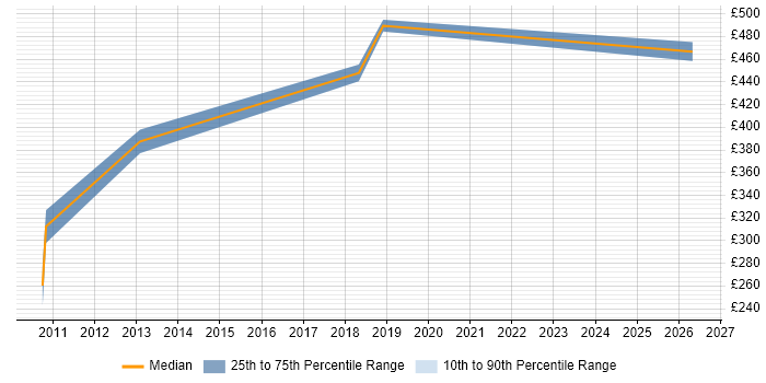 Contractor daily rate distribution trend for jobs in Staines citing Web Application Development