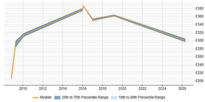 Contractor daily rate distribution trend for jobs in Staines citing Web Design