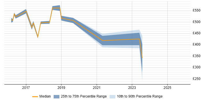Contractor daily rate distribution trend for jobs in Staines citing Windows 10