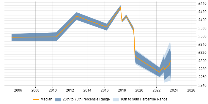 Contractor daily rate distribution trend for jobs in Staines citing Wireless Contractor daily rate distribution trend for jobs in Staines citing Wireless