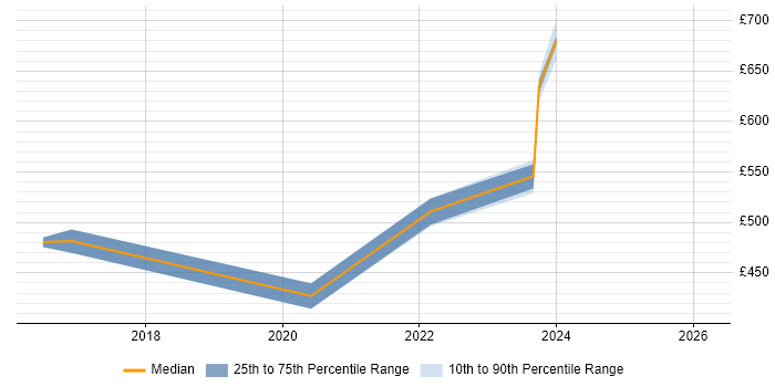 Contractor daily rate distribution trend for jobs in Staines citing Workday
