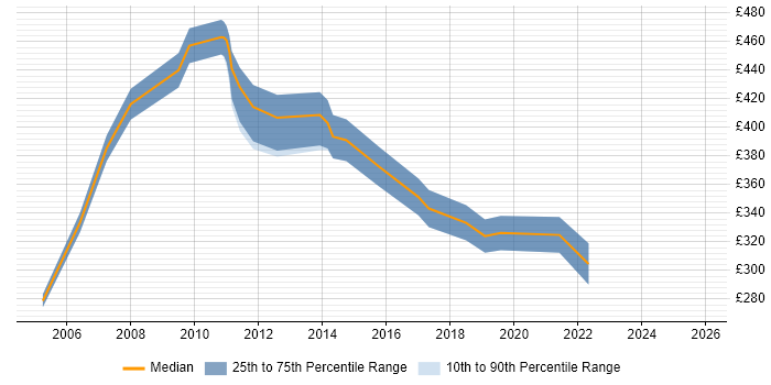 Contractor daily rate distribution trend for jobs in Staines citing Workflow