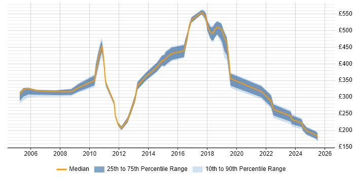 Contractor daily rate distribution trend for jobs in Staines citing XML