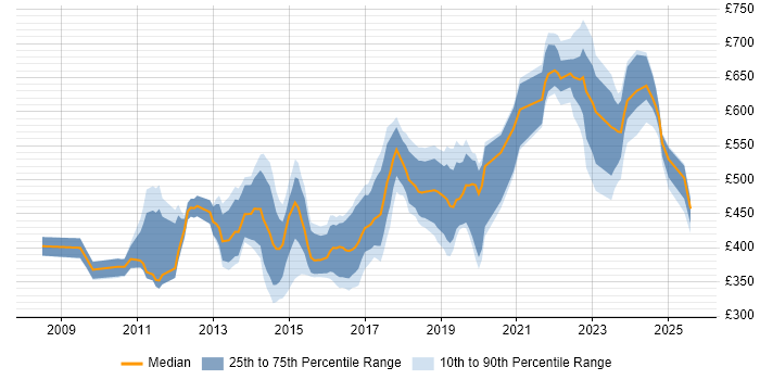 Contractor daily rate distribution trend for jobs in Surrey citing Stakeholder Engagement