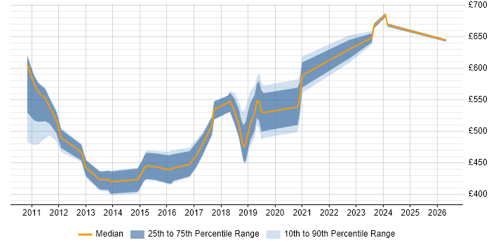 Contractor daily rate distribution trend for jobs in Surrey citing Stakeholder Identification