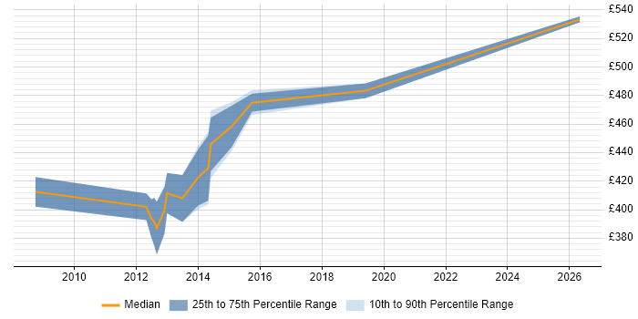 Contractor daily rate distribution trend for Stakeholder Manager job vacancies in Surrey