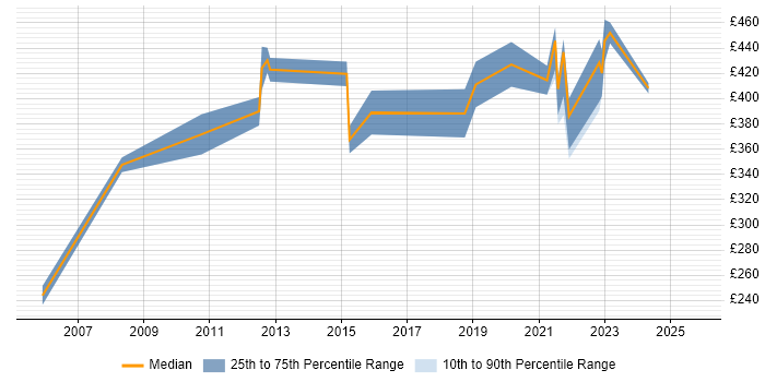Contractor daily rate distribution trend for jobs in Surrey citing Star Schema Contractor daily rate distribution trend for jobs in Surrey citing Star Schema