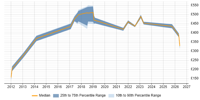 Contractor daily rate distribution trend for jobs in Surrey citing Storytelling