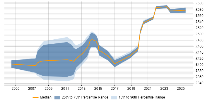 Contractor daily rate distribution trend for jobs in Surrey citing Strategic Planning Contractor daily rate distribution trend for jobs in Surrey citing Strategic Planning