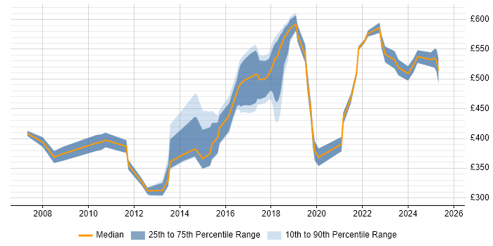 Contractor daily rate distribution trend for jobs in Surrey citing Strategic Thinking