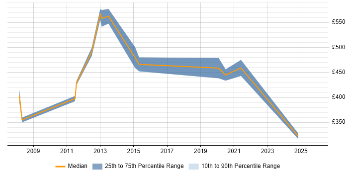 Contractor daily rate distribution trend for Strategy Manager job vacancies in Surrey