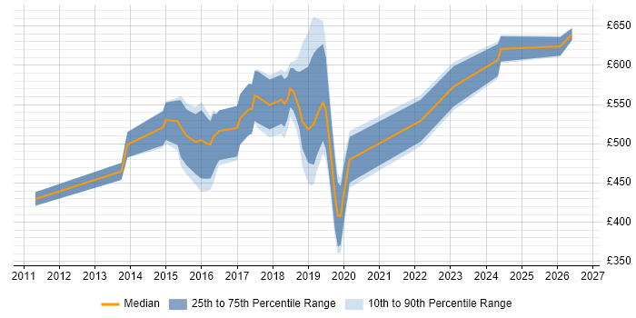 Contractor daily rate distribution trend for jobs in Surrey citing SuccessFactors