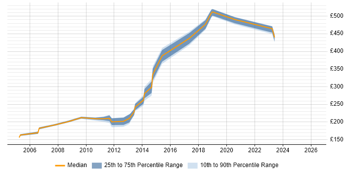Contractor daily rate distribution trend for Administrator job vacancies in Sunbury-on-Thames