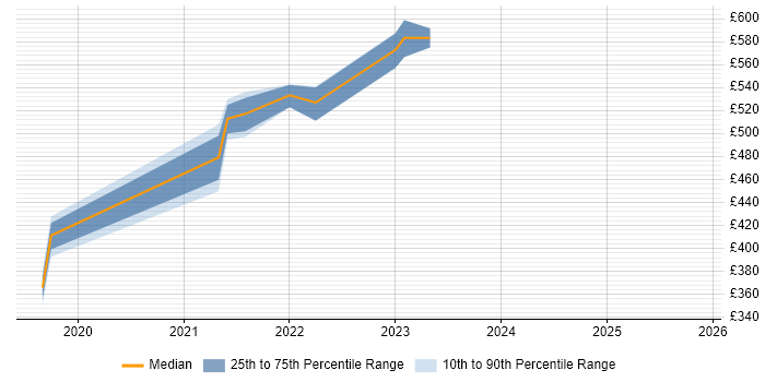 Contractor daily rate distribution trend for jobs in Sunbury-on-Thames citing ADO