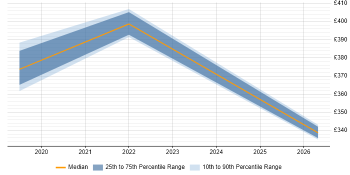 Contractor daily rate distribution trend for jobs in Sunbury-on-Thames citing Analytical Modelling