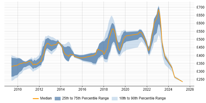 Contractor daily rate distribution trend for jobs in Sunbury-on-Thames citing Analytical Skills