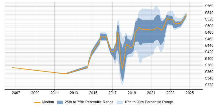 Contractor daily rate distribution trend for jobs in Sunbury-on-Thames citing Analytics Contractor daily rate distribution trend for jobs in Sunbury-on-Thames citing Analytics