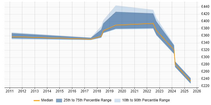 Contractor daily rate distribution trend for Applications Support job vacancies in Sunbury-on-Thames Contractor daily rate distribution trend for Applications Support job vacancies in Sunbury-on-Thames