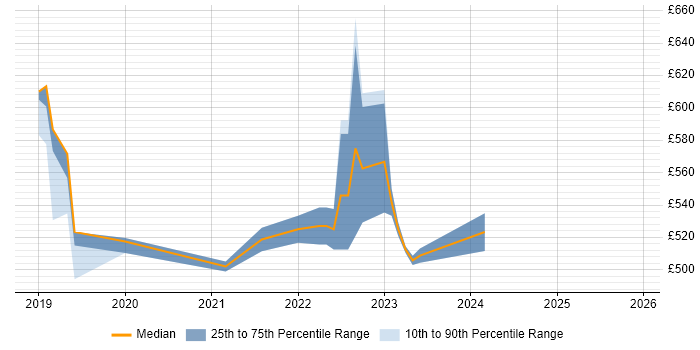 Contractor daily rate distribution trend for jobs in Sunbury-on-Thames citing AWS Lambda