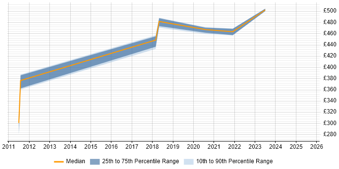 Contractor daily rate distribution trend for jobs in Sunbury-on-Thames citing B2B Contractor daily rate distribution trend for jobs in Sunbury-on-Thames citing B2B