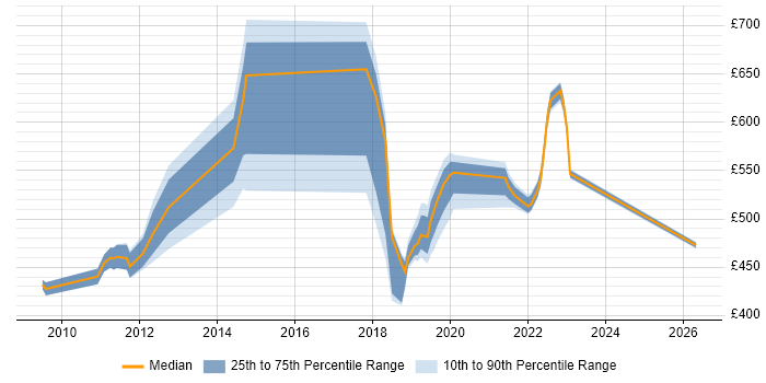 Contractor daily rate distribution trend for jobs in Sunbury-on-Thames citing Business Case