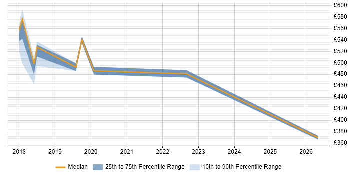 Contractor daily rate distribution trend for jobs in Sunbury-on-Thames citing Business Transformation