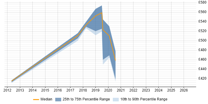 Contractor daily rate distribution trend for jobs in Sunbury-on-Thames citing CCNP