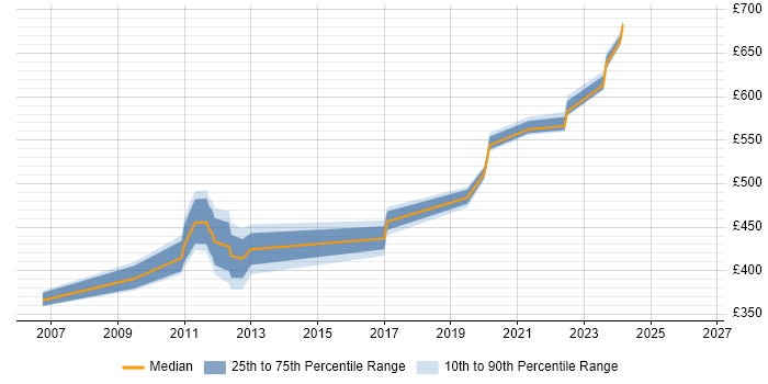 Contractor daily rate distribution trend for jobs in Sunbury-on-Thames citing Change Control