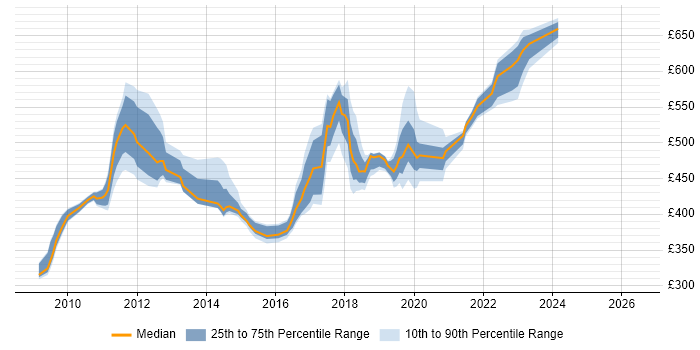 Contractor daily rate distribution trend for jobs in Sunbury-on-Thames citing Change Management