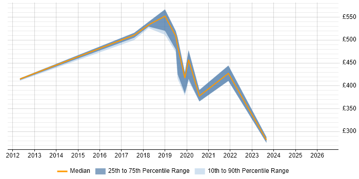 Contractor daily rate distribution trend for jobs in Sunbury-on-Thames citing Cisco Certification