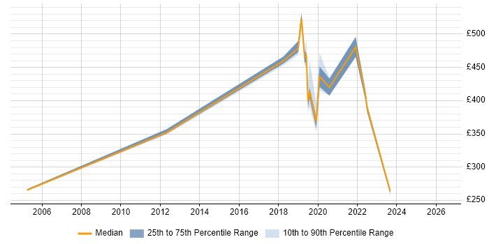 Contractor daily rate distribution trend for jobs in Sunbury-on-Thames citing Cisco