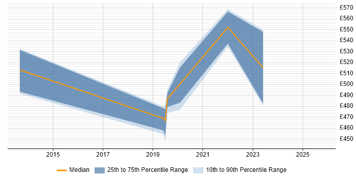 Contractor daily rate distribution trend for jobs in Sunbury-on-Thames citing Cloud Computing
