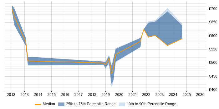 Contractor daily rate distribution trend for jobs in Sunbury-on-Thames citing Collaborative Working