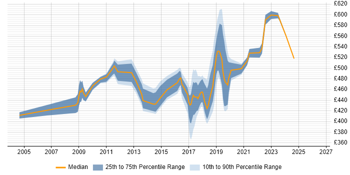 Contractor daily rate distribution trend for Consultant job vacancies in Sunbury-on-Thames
