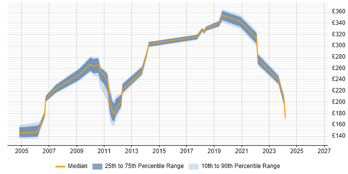 Contractor daily rate distribution trend for Coordinator job vacancies in Sunbury-on-Thames