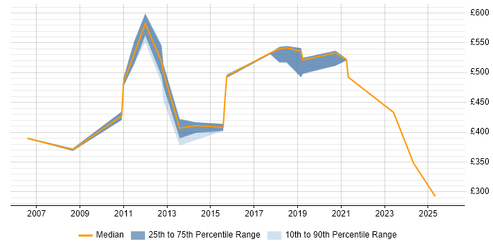 Contractor daily rate distribution trend for jobs in Sunbury-on-Thames citing CRM