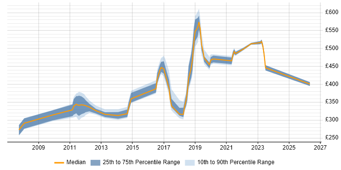 Contractor daily rate distribution trend for jobs in Sunbury-on-Thames citing Data Analysis