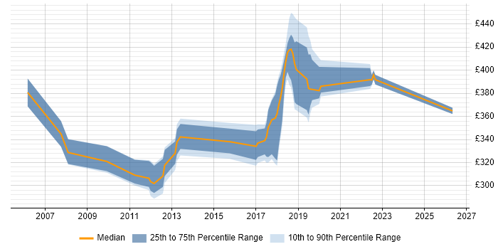 Contractor daily rate distribution trend for Data Analyst job vacancies in Sunbury-on-Thames