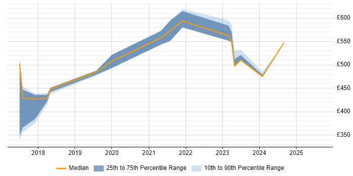 Contractor daily rate distribution trend for jobs in Sunbury-on-Thames citing Data Analytics Contractor daily rate distribution trend for jobs in Sunbury-on-Thames citing Data Analytics