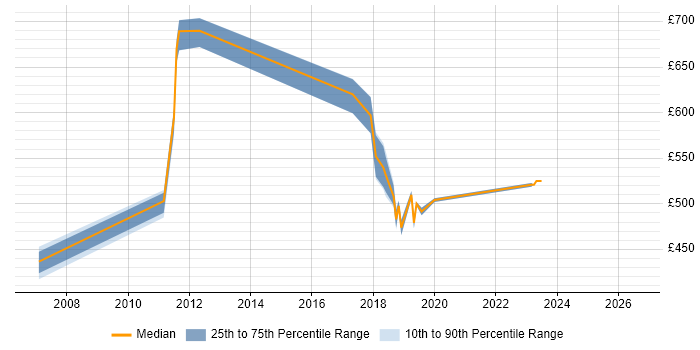 Contractor daily rate distribution trend for jobs in Sunbury-on-Thames citing Data Architecture
