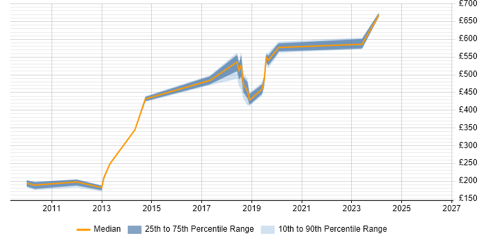 Contractor daily rate distribution trend for jobs in Sunbury-on-Thames citing Data Cleansing