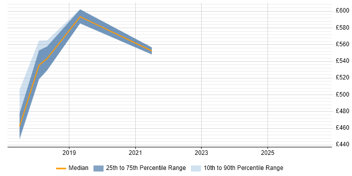 Contractor daily rate distribution trend for jobs in Sunbury-on-Thames citing Data Design