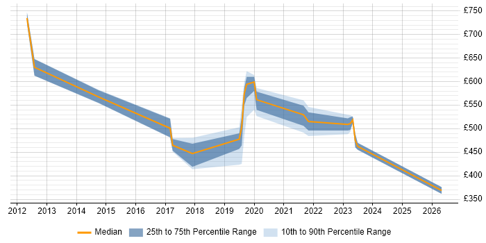 Contractor daily rate distribution trend for jobs in Sunbury-on-Thames citing Data Governance