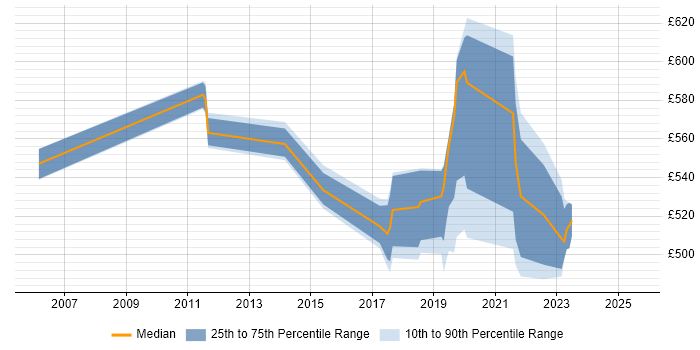 Contractor daily rate distribution trend for jobs in Sunbury-on-Thames citing Data Integration Contractor daily rate distribution trend for jobs in Sunbury-on-Thames citing Data Integration