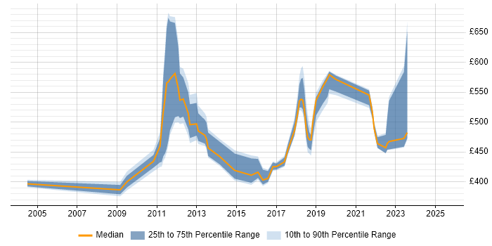 Contractor daily rate distribution trend for jobs in Sunbury-on-Thames citing Data Management Contractor daily rate distribution trend for jobs in Sunbury-on-Thames citing Data Management