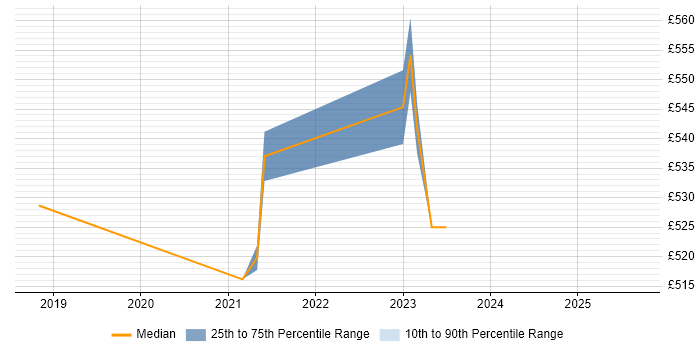 Contractor daily rate distribution trend for jobs in Sunbury-on-Thames citing Data Pipeline Contractor daily rate distribution trend for jobs in Sunbury-on-Thames citing Data Pipeline