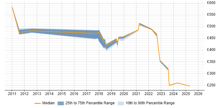 Contractor daily rate distribution trend for jobs in Sunbury-on-Thames citing Data Privacy