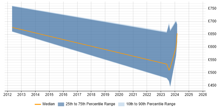Contractor daily rate distribution trend for jobs in Sunbury-on-Thames citing Data Security Contractor daily rate distribution trend for jobs in Sunbury-on-Thames citing Data Security